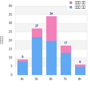 Performance distribution