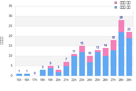 Performance distribution