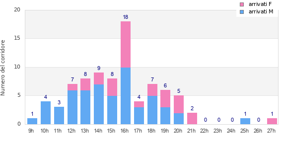 Performance distribution