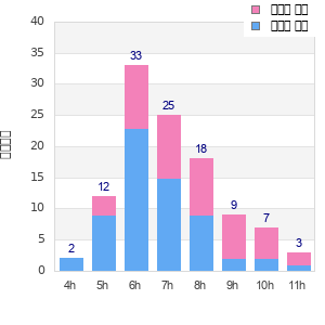 Performance distribution