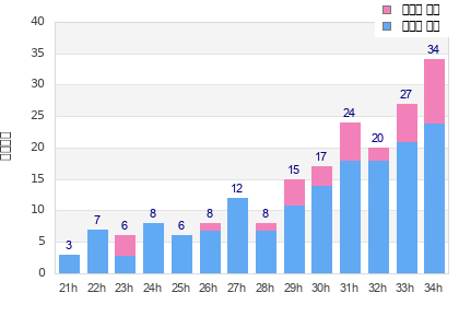 Performance distribution