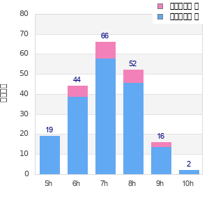 Performance distribution