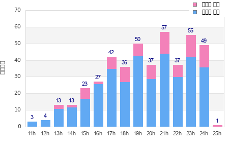 Performance distribution