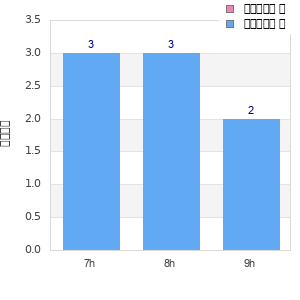 Performance distribution