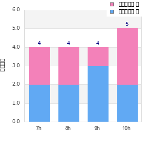 Performance distribution