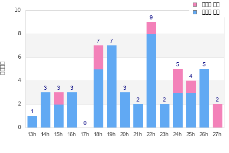 Performance distribution