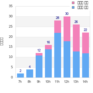 Performance distribution