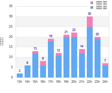 Performance distribution