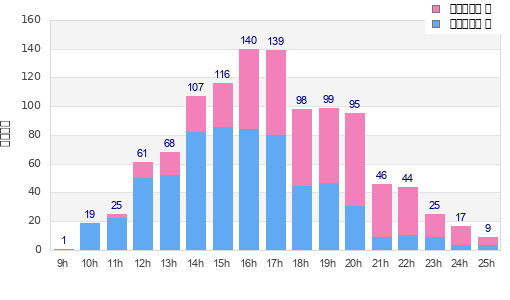 Performance distribution