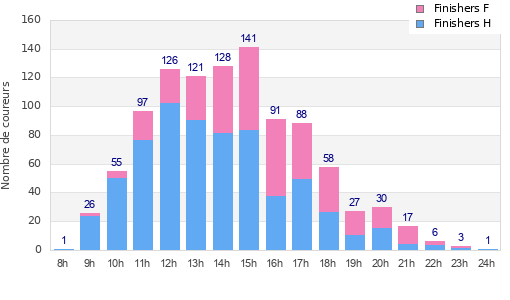 Performance distribution