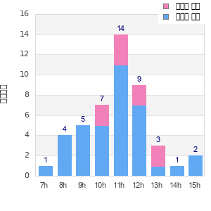 Performance distribution