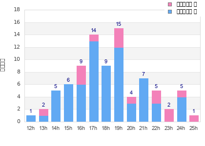 Performance distribution