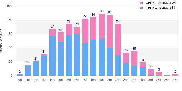 Performance distribution