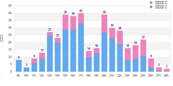 Performance distribution