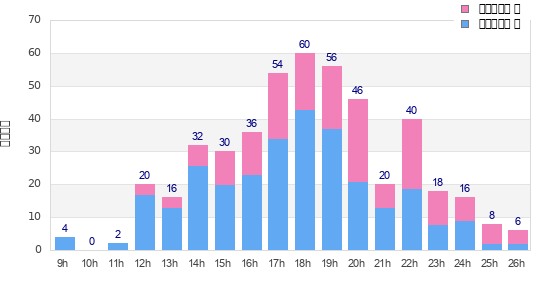 Performance distribution