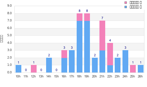 Performance distribution