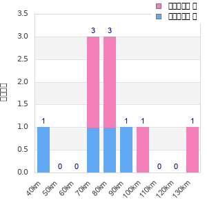 Performance distribution