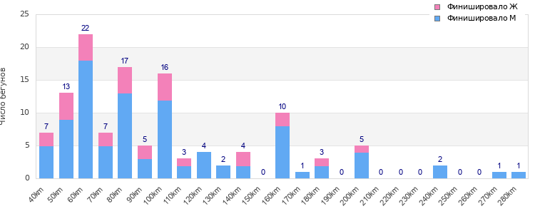 Performance distribution