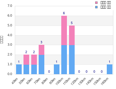 Performance distribution