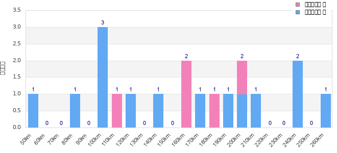 Performance distribution