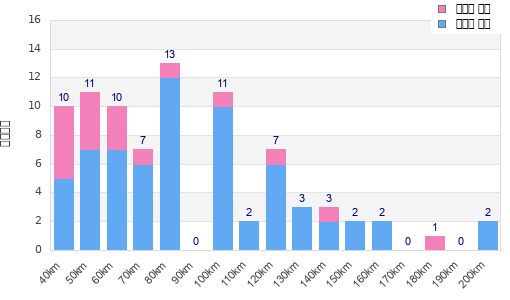 Performance distribution