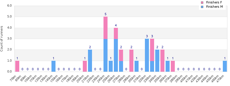 Performance distribution