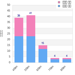 Performance distribution
