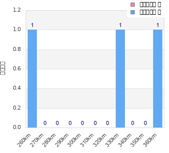 Performance distribution