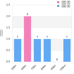 Performance distribution