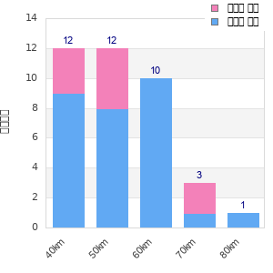 Performance distribution