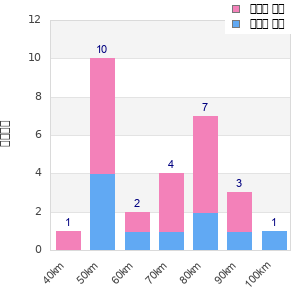 Performance distribution