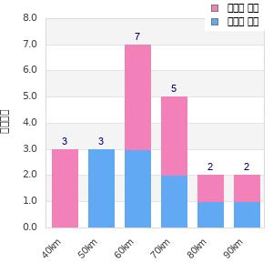 Performance distribution