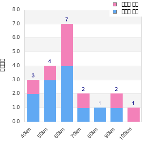 Performance distribution