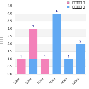 Performance distribution