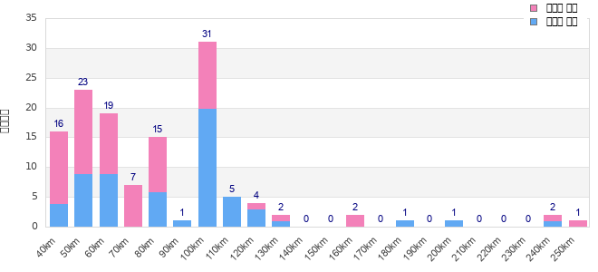 Performance distribution