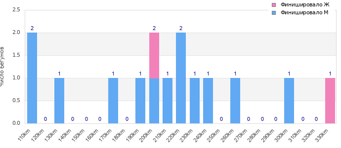 Performance distribution
