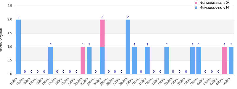 Performance distribution