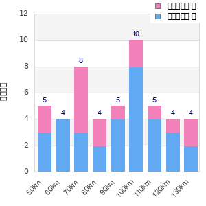 Performance distribution