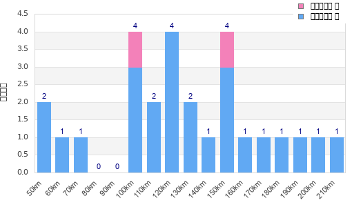 Performance distribution
