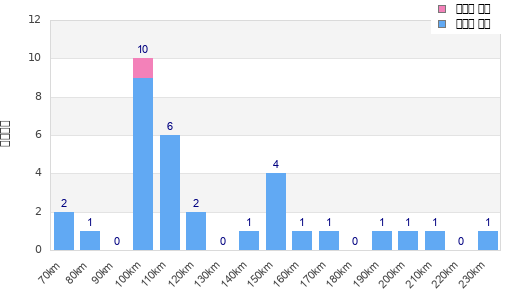 Performance distribution