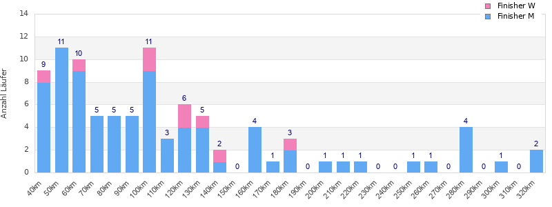 Performance distribution