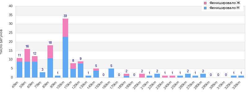 Performance distribution