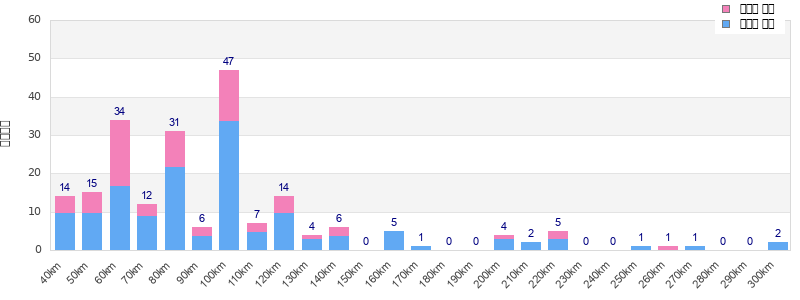 Performance distribution