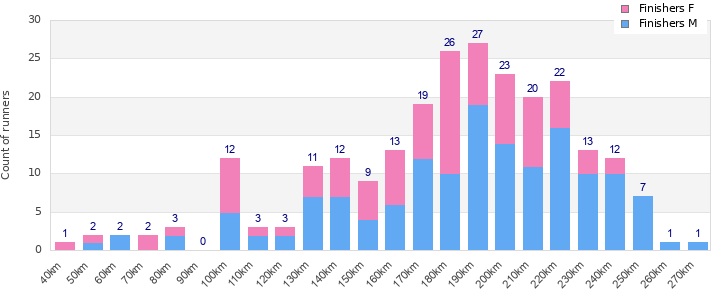 Performance distribution