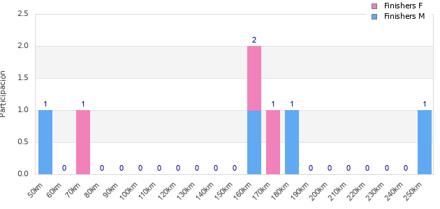 Performance distribution