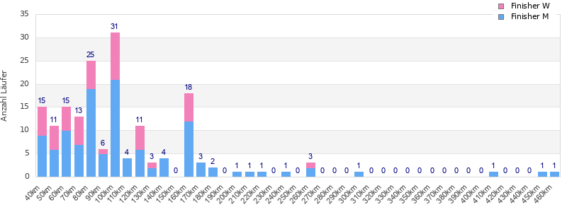 Performance distribution