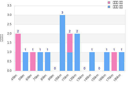 Performance distribution