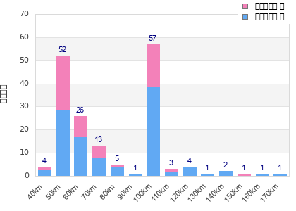 Performance distribution