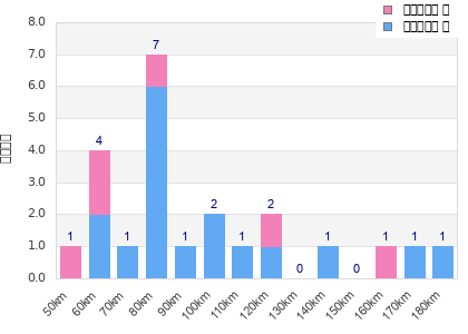 Performance distribution