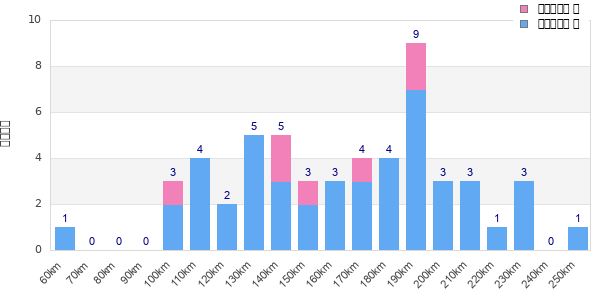 Performance distribution